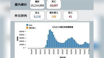 本土+8218、增41死　輕症免隔離倒數3天「注...