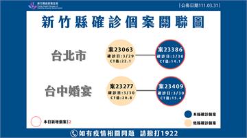 新竹縣+2！全聯、花市、夜市等11足跡曝光