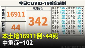 本土16911例「較上週少約15.9%」、死亡4...