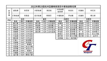 棒球／杭州亞運36人培訓名單出爐！「花花」張正偉...