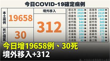 本土+19,658「較上週同期降約19.8%」、...