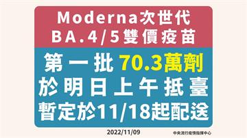 首批70.3萬劑莫德納BA.5疫苗明抵台！暫定1...