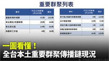 本土+183「新北71例」   一圖看懂全台重要...