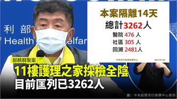 11樓護理之家採檢全陰 目前匡列已3262人