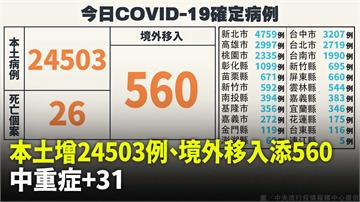 本土增24,503例、死亡26人！ 境外移入+5...