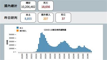 今本土增8855例、死亡37例 境外+207