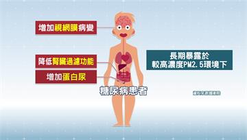 不只影響肺　空汙導致糖尿病患者症狀加劇！