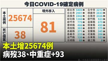 本土+25,674「較上週同期增加43%」、死亡...