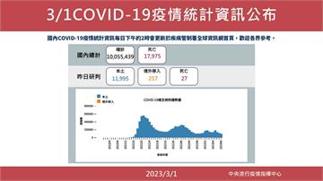 升至萬例！本土+11995、死亡27人 境外+2...