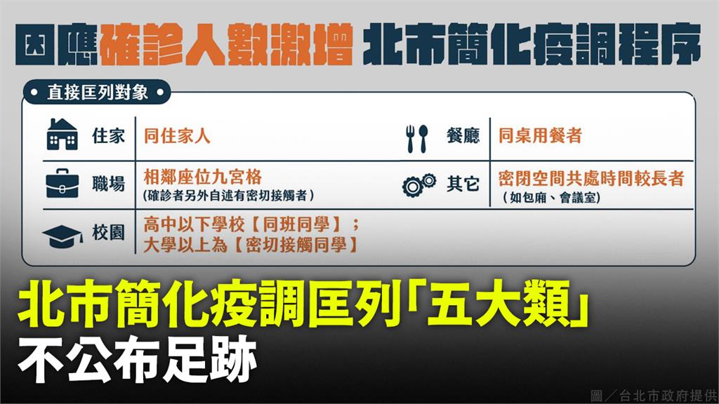 台北市簡化疫調。圖／台北市府提供