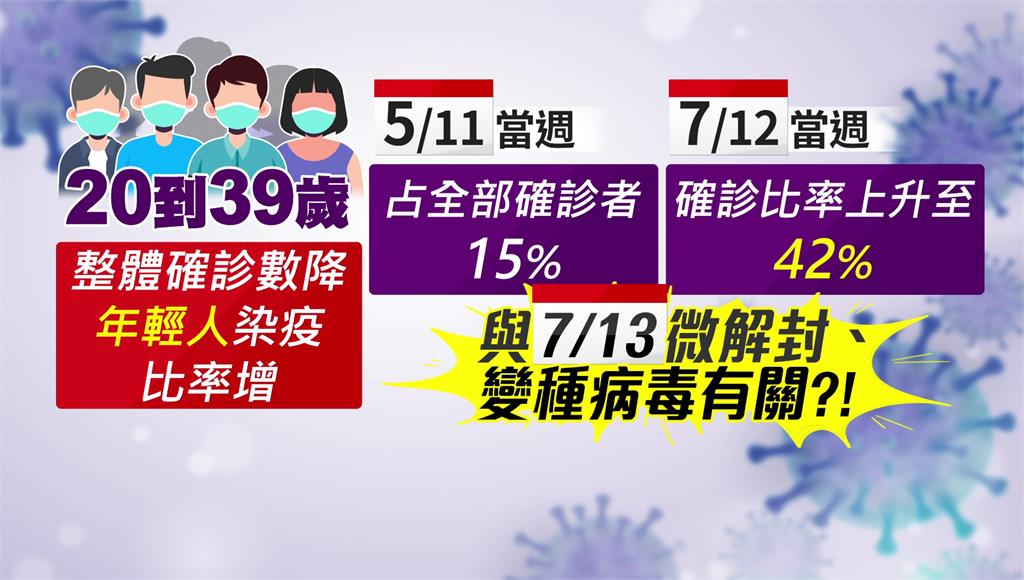 我國20-39歲族群的染疫比率從原本15%上升到42%，增加2.8倍。圖／台視新聞