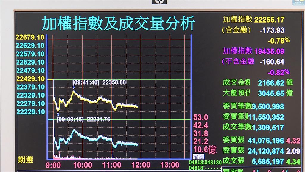 權值股臉綠 台股跌191點收22237失守5日線