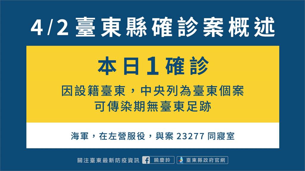 台東縣增1例本土個案，不過個案可傳染期沒有台東縣足跡。圖／台東縣政府提供