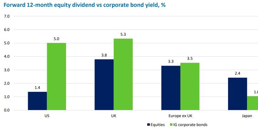 Balkendiagramm vergleicht die Renditen von Aktien und Unternehmensanleihen in den USA, Grossbritannien, Europa ex-UK, Japan und Schwellenländern für die nächsten 12 Monate. Unternehmensanleihen (grüne Balken) haben in allen Regionen ausser Japan höhere Renditen als Aktien (blaue Balken).