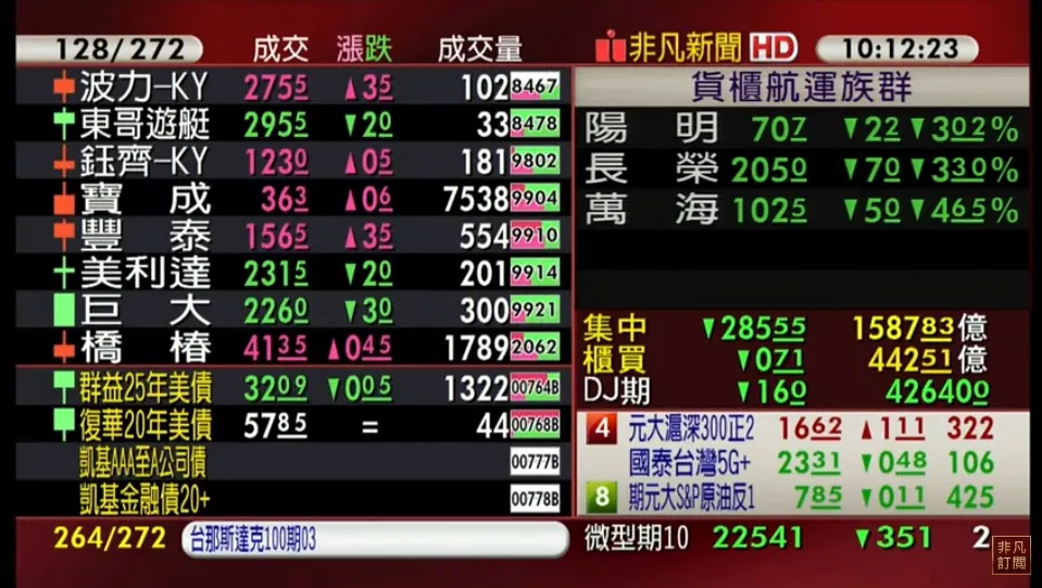 【台股盤中】AI、貨櫃低氣壓 台股挫逾270點 跳空跌破5日線