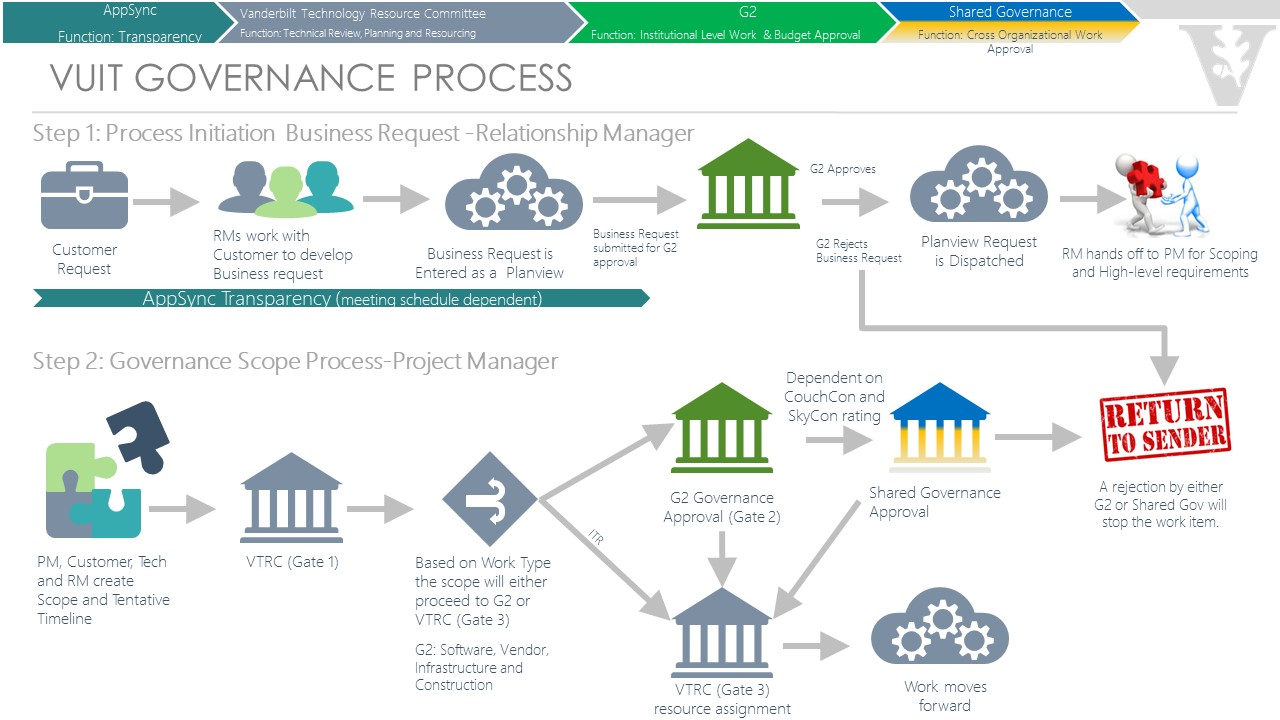 Governance Process Map