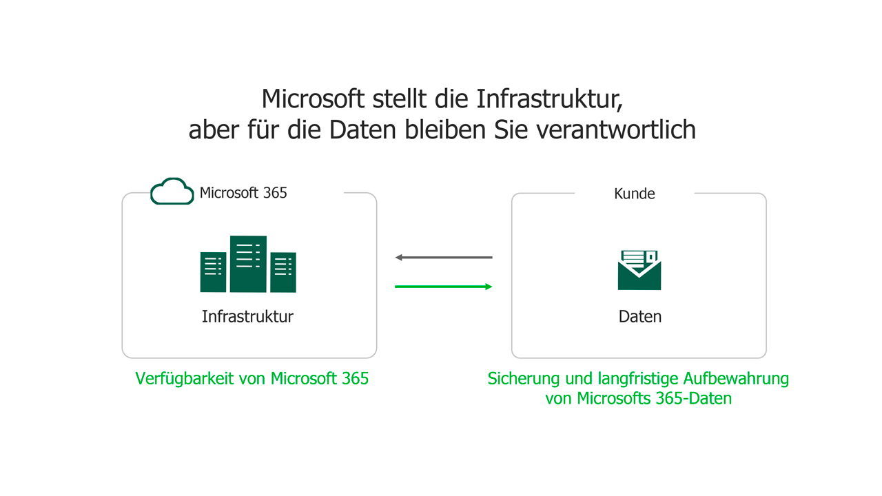 Diagramm zu Microsoft 365-Backup