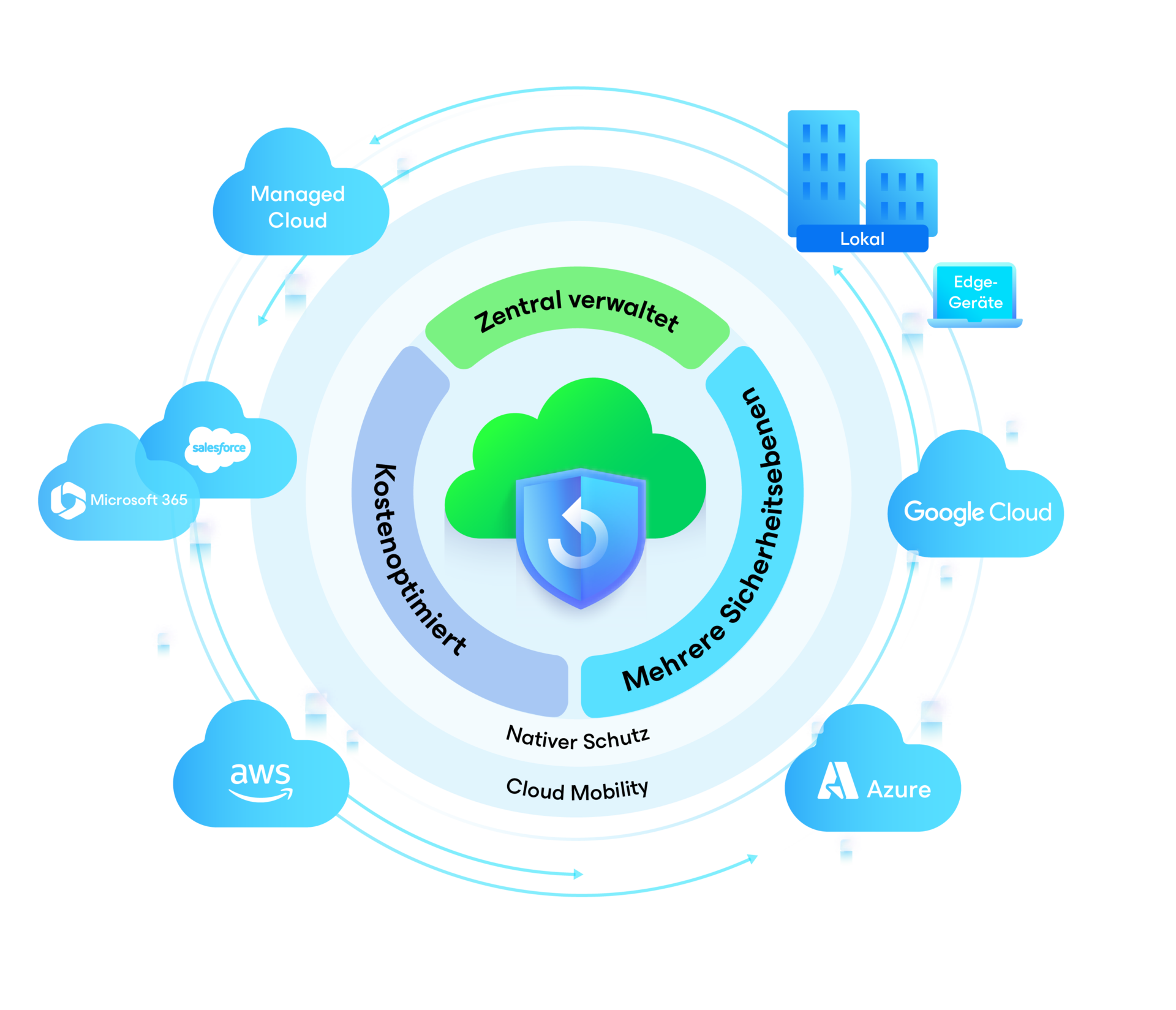 Hybrid cloud solutions section