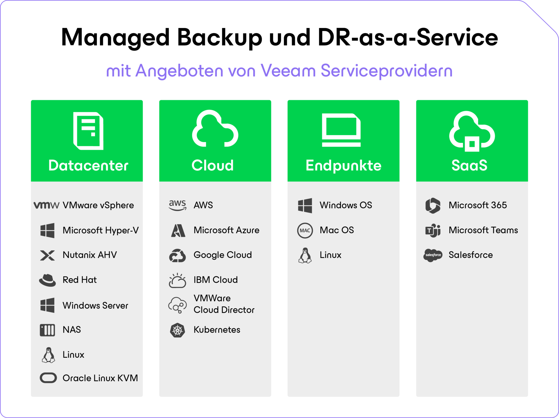 Managed backup diagram