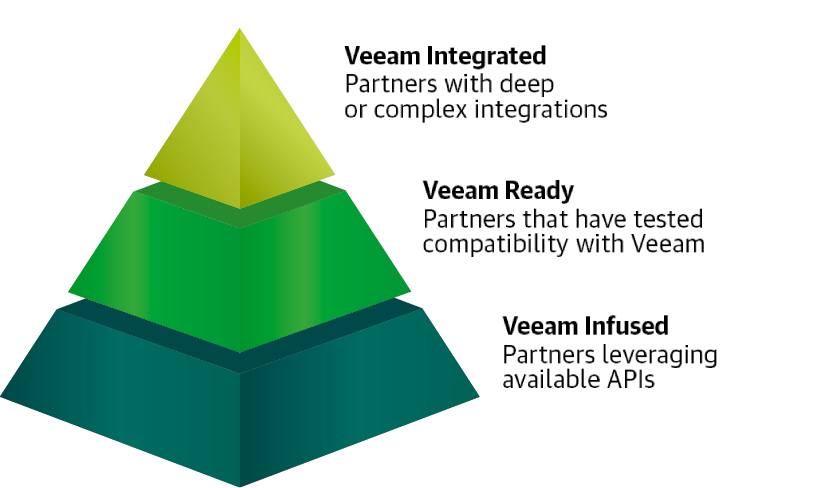 veeam-innovation-program-portfolio