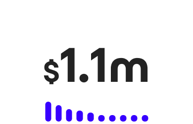 110万 Veeamユーザーから報告された年間平均コスト削減額