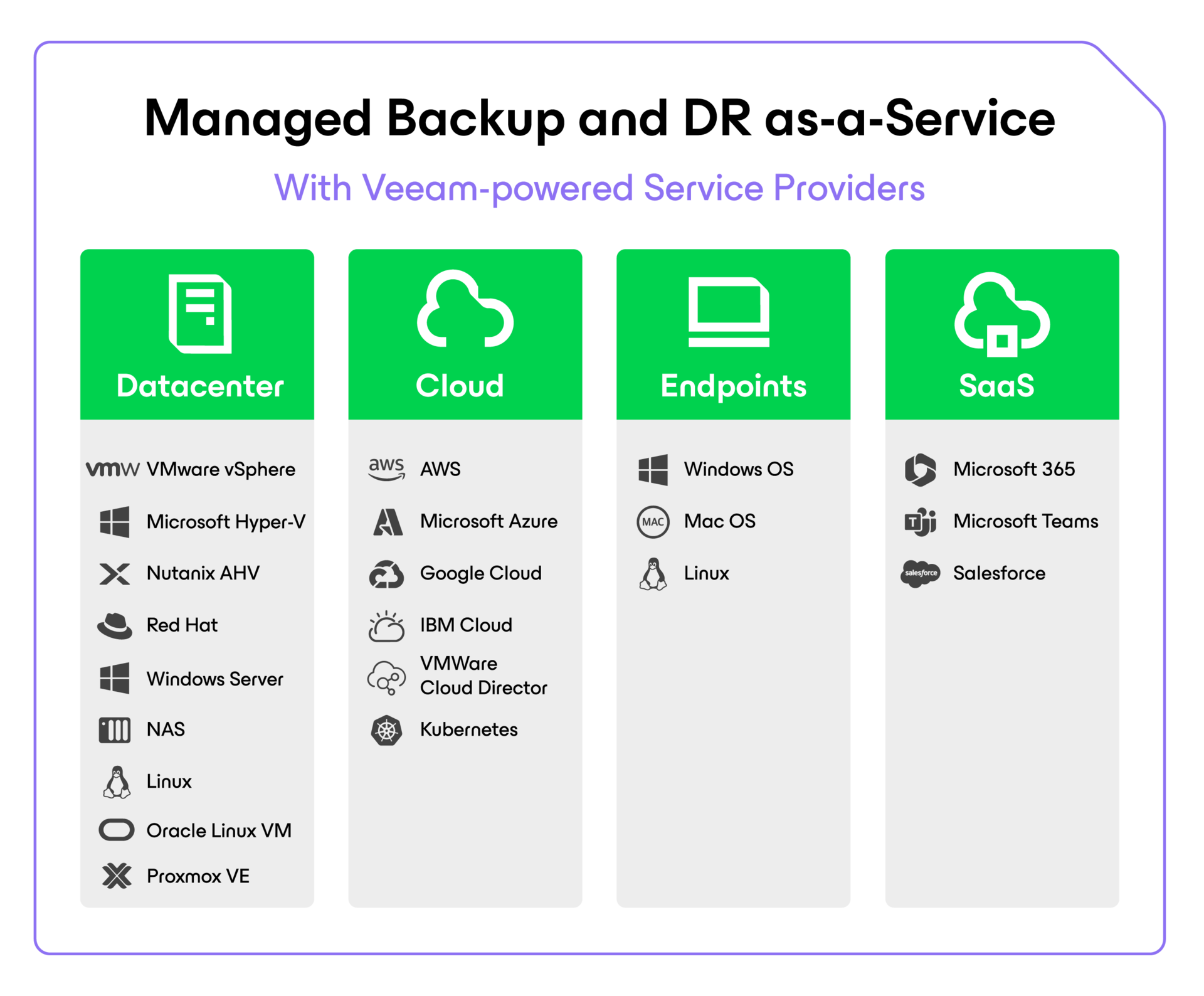 Managed backup diagram