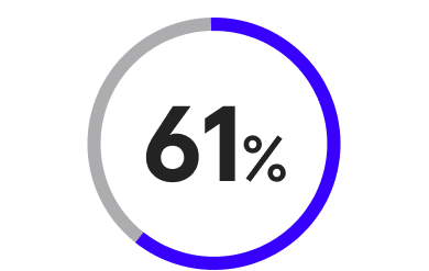 61 percent of organizations use cloud storage in addition to disk-based backup