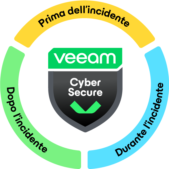 veeam cybersecure