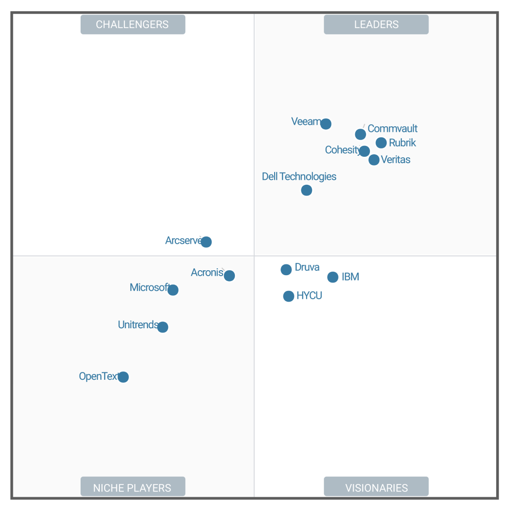 Gartner 2023 年