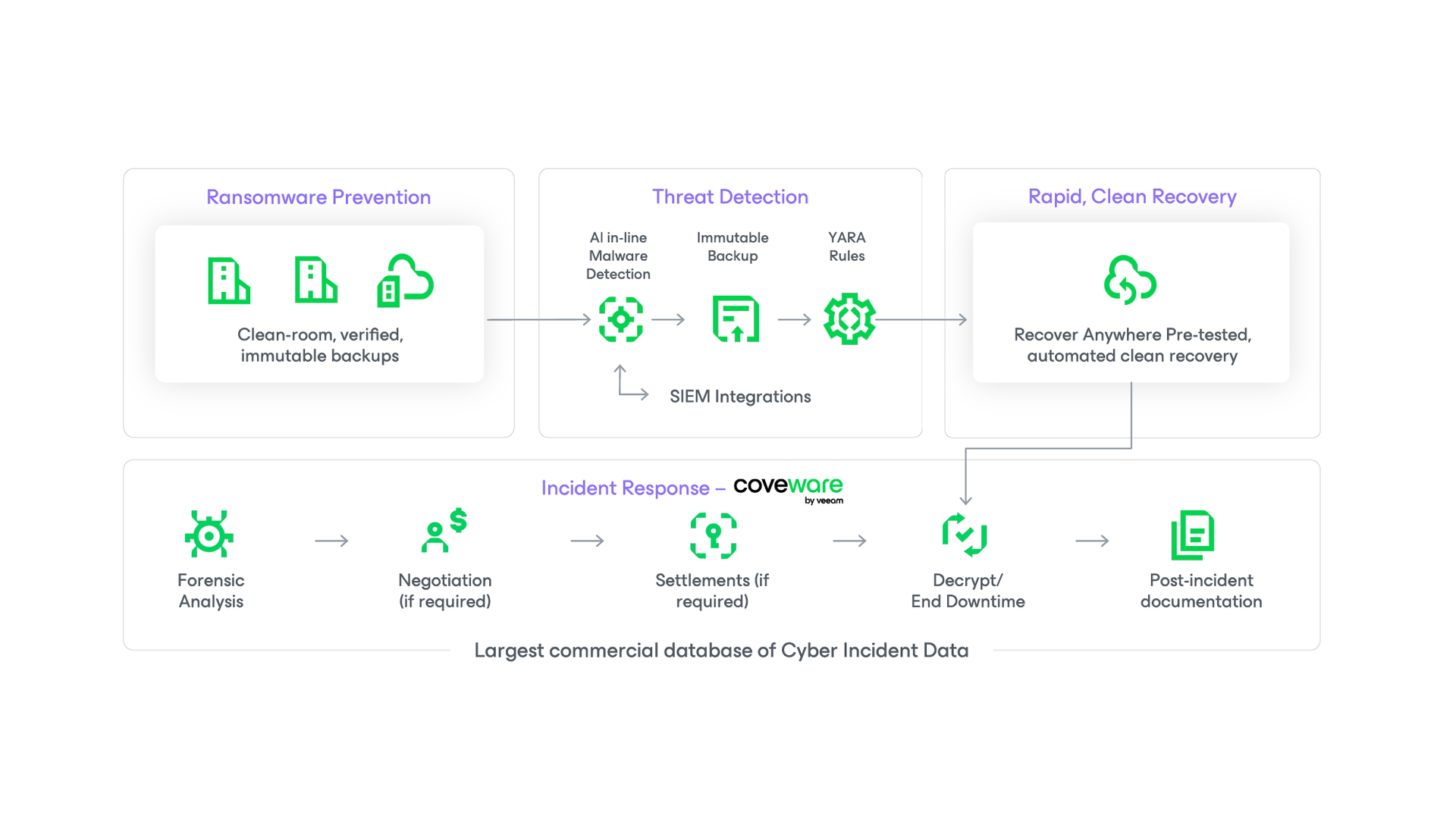 Veeam cyber secure program diagram