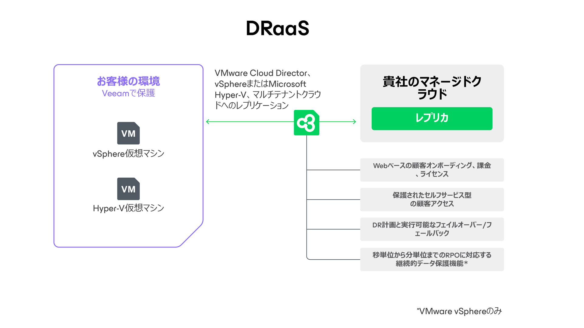 この図は、お客様のサイトにVeeam Backup & Replicationがインストールされ、ご利用のクラウドホスティング環境に対してVeeam Cloud Connectを使用してバックアップとレプリケーションを提供する、というシンプルな設計を表しています