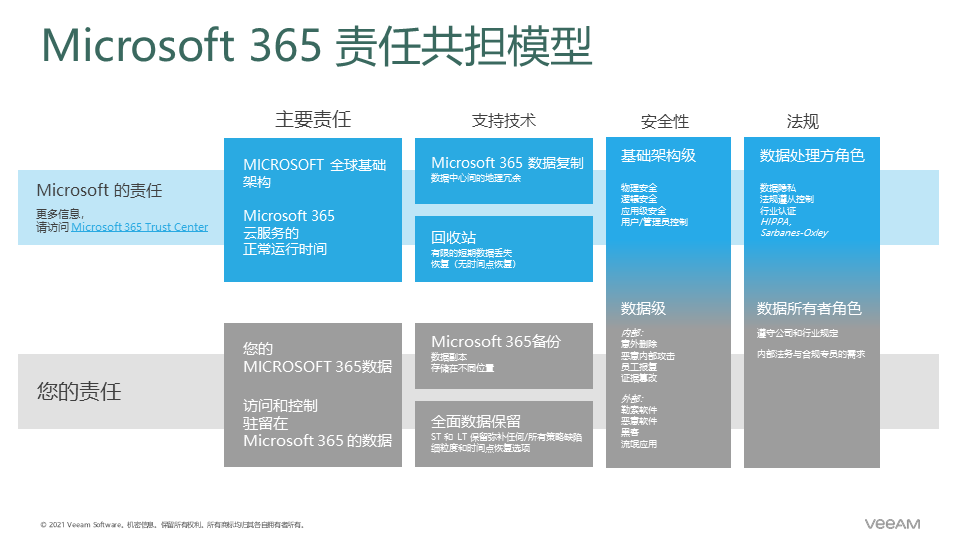 您和 Microsoft 的责任划分清楚