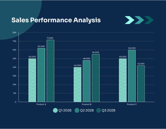 مخطط شريطي بعنوان 'تحليل أداء المبيعات' يقارن مبيعات ثلاثة منتجات، أ، ب، ج، على مدار ثلاثة أرباع عام 2028. يحتوي كل منتج على ثلاثة أشرطة تمثل المبيعات في الربع الأول والربع الثاني والربع الثالث. تبدأ مبيعات المنتج 'أ' عند 50000 وحدة في الربع الأول، وترتفع إلى 62000 وحدة في الربع الثاني، ولا يوجد رقم مدرج للربع الثالث. تبدأ مبيعات المنتج ب عند 40.000 وحدة في الربع الأول، وتبلغ ذروتها عند 71.500 وحدة في الربع الثاني، وتنخفض إلى 55.000 وحدة في الربع الثالث. يعرض المنتج ج 50000 وحدة تم بيعها في الربع الأول، ولا توجد بيانات للربع الثاني، و42000 وحدة في الربع الثالث. يستخدم المخطط خلفية داكنة مع أشرطة خضراء فاتحة، ويتم تسمية كل شريط برقم المبيعات الخاص به. يتراوح المحور الصادي من 0 إلى 80000 وحدة، مع وجود علامات عند كل زيادة بمقدار 10000 وحدة.