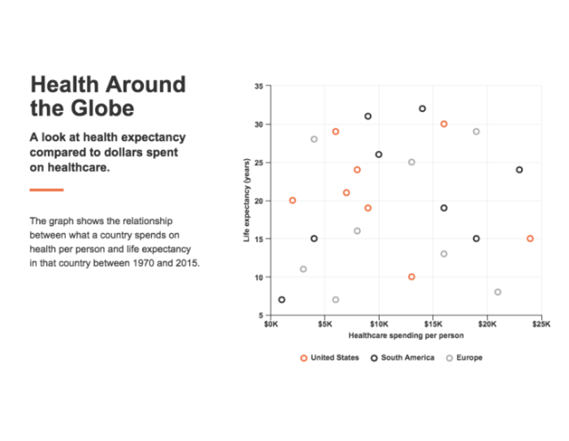 An infographic titled 'Health Around the Globe' compares health expectancy to healthcare spending across different regions. A scatter plot graph with life expectancy (years) on the y-axis and healthcare spending per person on the x-axis depicts data points for the United States, South America, and Europe from 1970 to 2015. The graph aims to show the relationship between a country's health expenditure per person and the life expectancy of its population. Data points are differentiated by color-coded circles representing each region, with the United States in one color, South America in another, and Europe in a third color. The axes range from $0 to $25K for healthcare spending and from 0 to 35 years for life expectancy.