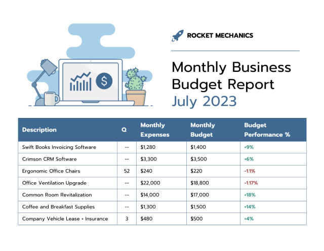 الصورة عبارة عن جدول مالي من ROCKET MECHANICS بعنوان 'تقرير ميزانية الأعمال الشهرية لشهر يوليو 2023'. يسرد النفقات المختلفة مثل برنامج Swift Books Invoicing Software وCrimson CRM Software وكراسي المكتب المريحة والمزيد، إلى جانب كمياتها ونفقاتها الشهرية والميزانية ونسبة أداء الميزانية. ويبين الجدول مقارنة بين النفقات الفعلية والمبالغ المدرجة في الميزانية، مع الإشارة إلى النسب المئوية فيما إذا كان كل بند يزيد أو يقل عن الميزانية. يتضمن التصميم قطعة أحجية عليها علامة الدولار ونبات، يرمز إلى التخطيط المالي الاستراتيجي.