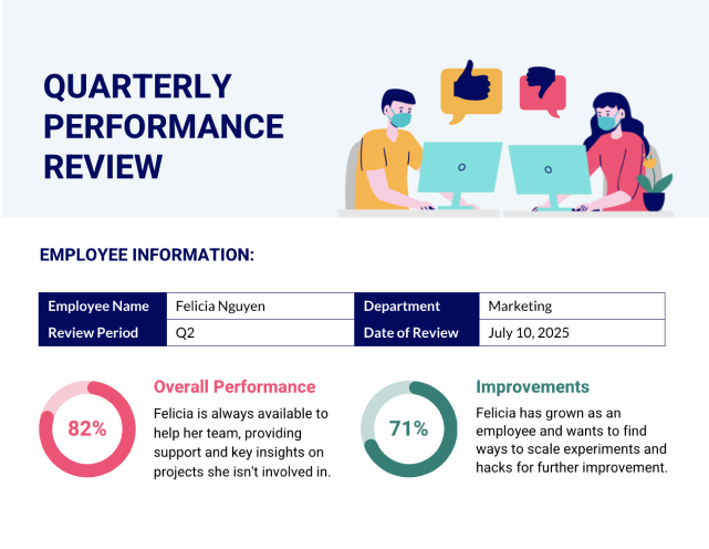 الصورة عبارة عن تقرير 'مراجعة الأداء ربع السنوي' الذي يعرض معلومات الموظف ونتائج التقييم. اسم الموظفة هو فيليسيا نجوين من قسم التسويق، وتمت مراجعته للربع الثاني في 10 يوليو 2025. يتضمن التقرير مخططين دائريين: أحدهما يعرض تقييم الأداء الإجمالي بنسبة 82% مع ملاحظة حول توفر فيليسيا ودعمها لفريقها، والآخر يوضح حصل على تقييم تحسن بنسبة 71% مع ملاحظة حول نموها ورغبتها في توسيع نطاق التجارب لمزيد من التحسين. يتضمن التصميم أيقونات رسومية تمثل التواصل والموافقة، مع نظام ألوان باللون الأزرق والأحمر والأزرق المخضر.