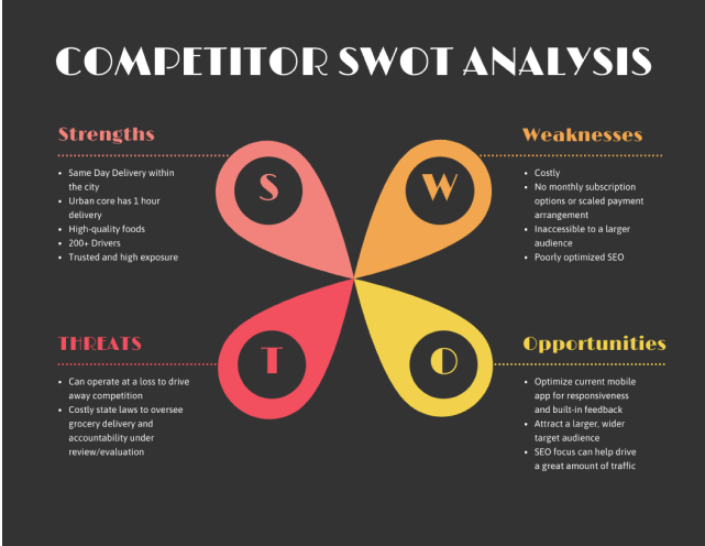 مخطط تحليل SWOT للمنافس مع أربعة أرباع. تشمل نقاط القوة التسليم في نفس اليوم داخل المدينة، والتوصيل خلال ساعة واحدة في قلب المناطق الحضرية، وأكثر من 200 سائق، والأطعمة عالية الجودة، والتعرض العالي. تشمل نقاط الضعف الخدمات المكلفة، والافتقار إلى خيارات الاشتراك الشهري، وعدم إمكانية الوصول إلى جمهور أكبر، وضعف تحسين محركات البحث. تقترح الفرص تحسين تطبيق الهاتف المحمول الحالي، وجذب جمهور أكبر، والتركيز على تحسين محركات البحث لتحسين حركة المرور والتصنيفات. تتضمن التهديدات عملية محتملة بخسارة لتجاوز المنافسة وقوانين الولاية الصارمة التي تؤثر على توصيل البقالة والمساءلة.