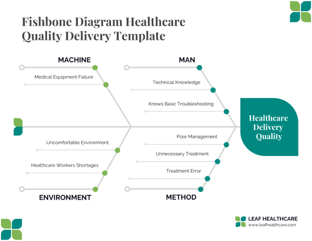 مخطط هيكل السمكة نموذج تقديم جودة الرعاية الصحية مع أربع فئات تؤدي إلى جودة تقديم الرعاية الصحية. يتضمن 'الجهاز' مشكلات مثل تعطل المعدات الطبية، والبيئة غير المريحة، ونقص العاملين في مجال الرعاية الصحية. تغطي فئة 'الرجل' المعرفة التقنية، واستكشاف الأخطاء وإصلاحها الأساسية، وسوء الإدارة، والمعالجة غير الضرورية، والأخطاء في العلاج. تمت الإشارة إلى فئتي 'البيئة' و'الطريقة' ولكنهما غير مفصلتين. يستخدم الرسم البياني لتحديد الأسباب المحتملة لمشاكل جودة الرعاية الصحية. يوجد شعار LEAF HEALTHCARE وموقعها الإلكتروني في الأسفل.
