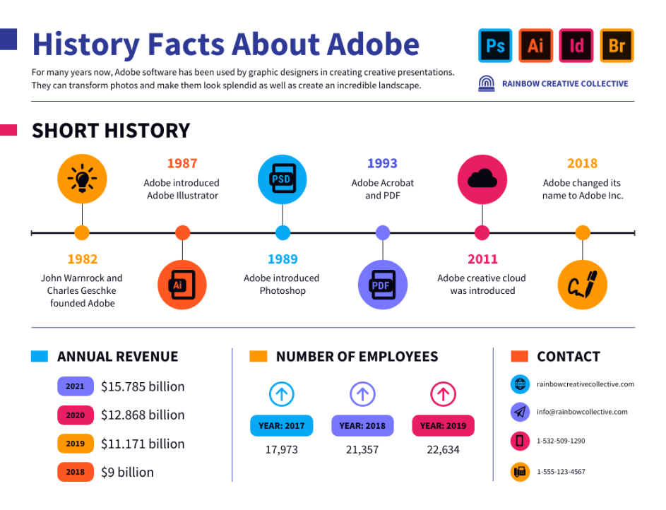 رسم بياني بعنوان 'حقائق تاريخية حول Adobe' يعرض المعالم والإحصائيات الرئيسية. ويسلط الضوء على تأسيس شركة Adobe في عام 1982، وتقديم برنامج Illustrator في عام 1987، وPhotoshop في عام 1989، وAcrobat وPDF في عام 1993، وCreative Cloud في عام 2011، وتغيير الاسم إلى Adobe Inc. في عام 2018. كما يسرد الإيرادات السنوية لعام 2021 على النحو التالي: 15.785 مليار دولار أمريكي، عام 2020 بقيمة 12.868 مليار دولار أمريكي، وعام 2019 بقيمة 11.171 مليار دولار أمريكي، مع زيادة عدد الموظفين من 17,973 في عام 2017 إلى 22,634 في عام 2019. يتم توفير معلومات الاتصال بـ Rainbow Creative Collective مع البريد الإلكتروني ورقم الهاتف. يشتمل مخطط المعلومات البياني على أيقونات منتجات Adobe مثل Photoshop وIllustrator وAcrobat وInDesign وBridge.