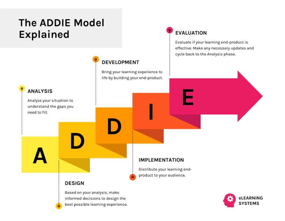 رسم بياني يوضح تفاصيل نموذج ADDIE للتصميم التعليمي، بخمس مراحل: التحليل والتصميم والتطوير والتنفيذ والتقييم. يتم تمثيل كل مرحلة بحرف كبير يتكون من كلمة 'ADDIE'، ملونة بظلال من اللون الأصفر والبرتقالي والأحمر، ويتم ترتيبها في تدفق نصف دائري يؤدي إلى المرحلة النهائية، التقييم. يرافق كل حرف وصف موجز لتركيز المرحلة. تتضمن مرحلة التحليل فهم الفجوات في الاحتياجات. يعتمد التصميم على هذا التحليل لخلق أفضل تجربة تعليمية. يتضمن التطوير بناء المنتج النهائي. يتمحور التنفيذ حول توزيع المنتج التعليمي على الجمهور، ويقوم التقييم بتقييم ما إذا كان المنتج التعليمي فعالاً، مع وجود سهم يشير إلى العودة إلى مرحلة التحليل إذا لزم الأمر. يحمل الرسم عنوان 'شرح نموذج ADDIE' ويتضمن شعار 'أنظمة التعليم الإلكتروني' في أسفل اليمين.