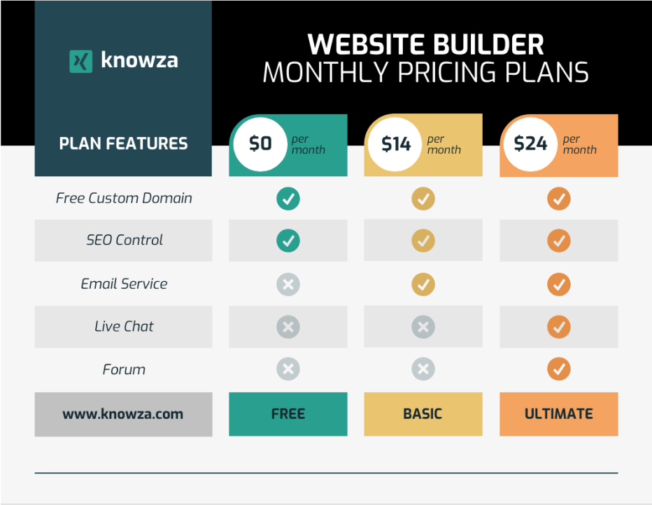 مخطط تسعير لـ 'خطط التسعير الشهرية لـ Knowza Website Builder' يُظهر ثلاثة مستويات: 0 دولارًا أمريكيًا في الشهر، و14 دولارًا أمريكيًا في الشهر، و24 دولارًا أمريكيًا في الشهر. يسرد كل مستوى ما إذا كانت الميزات التالية مضمنة: النطاق المخصص المجاني، والتحكم في تحسين محركات البحث، وخدمة البريد الإلكتروني، والدردشة المباشرة، والمنتدى. تتضمن خطة $0 فقط النطاق المخصص المجاني والتحكم في تحسين محركات البحث (SEO). تتضمن خطة الـ 14 دولارًا كل شيء باستثناء المنتدى. تتضمن خطة 24 دولارًا جميع الميزات. يسرد الجزء السفلي من المخطط أسماء الخطط: مجانية وأساسية ونهائية. يتميز نظام الألوان باللون الأزرق المخضر الداكن والفاتح، والبرتقالي، والرمادي، ويوجد شعار Knowza في أعلى اليسار.