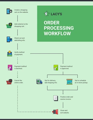 premium  Template: Iconic Order Processing Workflow Diagram Template