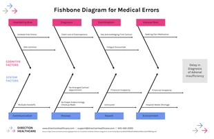 Free  Template: Fishbone Diagram for Medication Errors Template