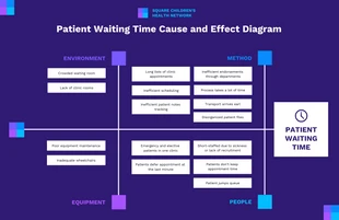 business  Template: Patient Waiting Time Cause and Effect Diagram Template