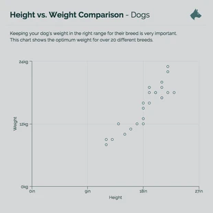 business  Template: Dogs Height vs Weight Comparision Scatterplot Template