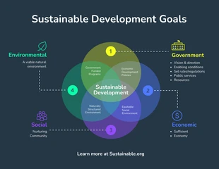 business  Template: Sustainable Development Goals Venn Diagram Template