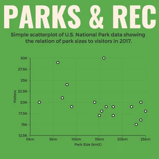 Free  Template: US National Park Data Scatterplot Template