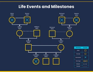 premium  Template: Life Events and Milestones Genogram Template