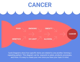 Free  Template: Cancer Fishbone Diagram Template