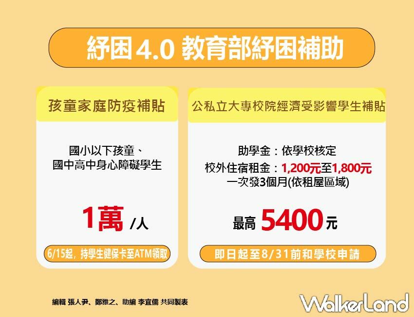 教育部紓困4.0特別預算 / WalkerLand窩客島整理提供 未經許可，不得轉載